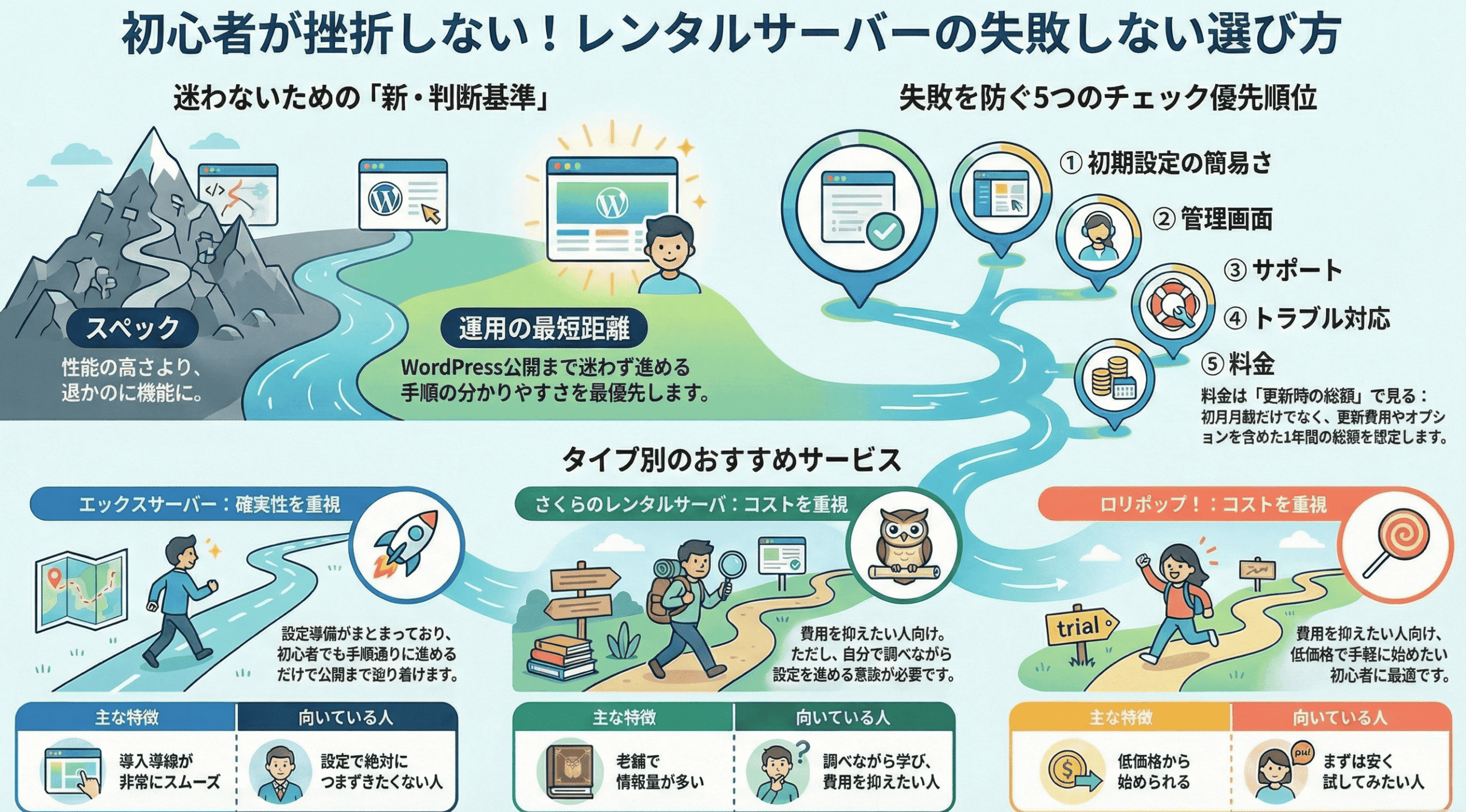 初心者が挫折しない！レンタルサーバーの失敗しない選び方